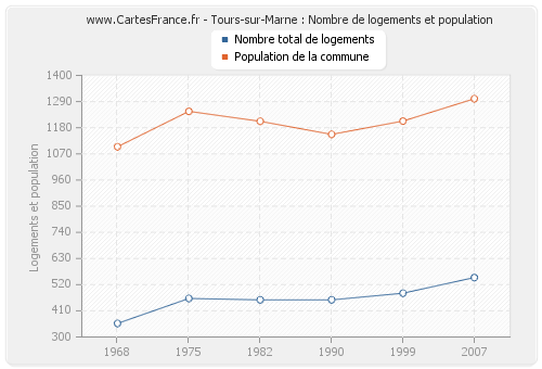 Tours-sur-Marne : Nombre de logements et population