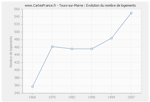 Tours-sur-Marne : Evolution du nombre de logements