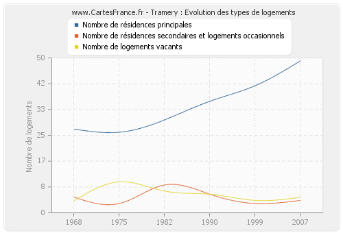 Tramery : Evolution des types de logements