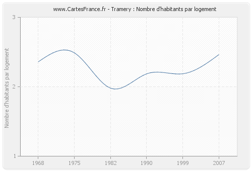 Tramery : Nombre d'habitants par logement