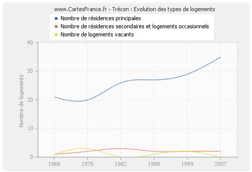 Trécon : Evolution des types de logements