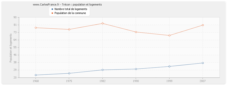 Trécon : population et logements