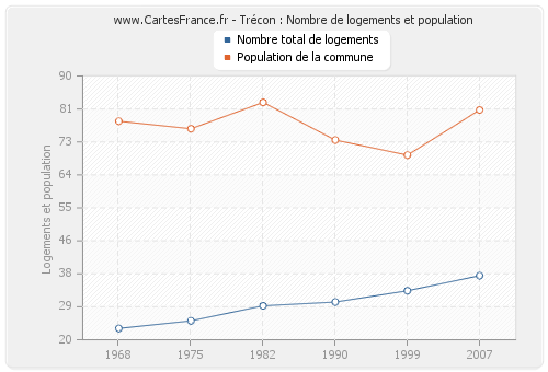 Trécon : Nombre de logements et population