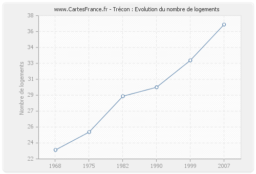 Trécon : Evolution du nombre de logements