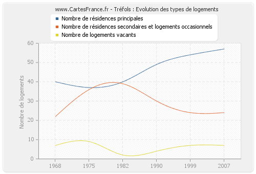 Tréfols : Evolution des types de logements