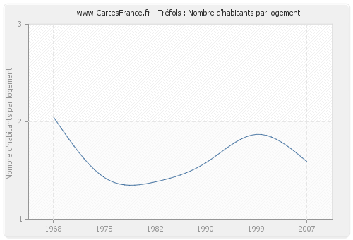 Tréfols : Nombre d'habitants par logement