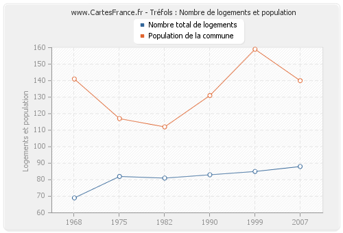 Tréfols : Nombre de logements et population