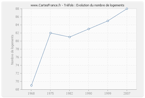 Tréfols : Evolution du nombre de logements