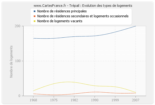 Trépail : Evolution des types de logements