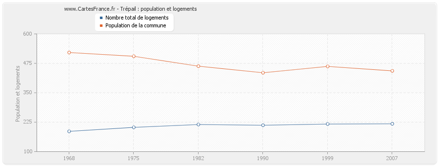 Trépail : population et logements