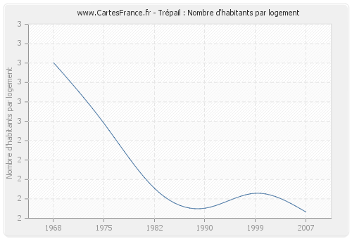 Trépail : Nombre d'habitants par logement