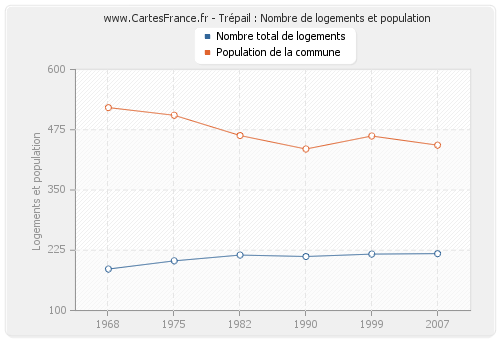 Trépail : Nombre de logements et population