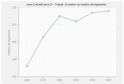 Trépail : Evolution du nombre de logements