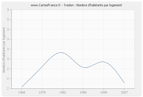 Treslon : Nombre d'habitants par logement