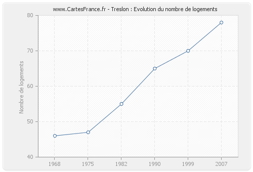 Treslon : Evolution du nombre de logements