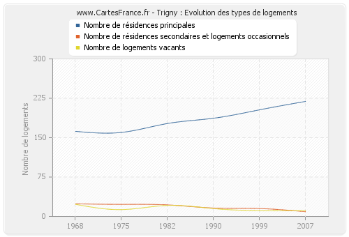 Trigny : Evolution des types de logements