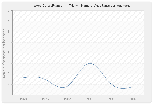 Trigny : Nombre d'habitants par logement