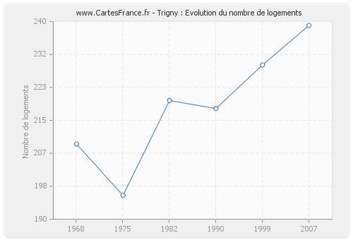 Trigny : Evolution du nombre de logements