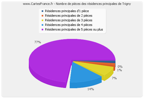 Nombre de pièces des résidences principales de Trigny