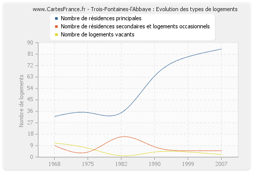 Trois-Fontaines-l'Abbaye : Evolution des types de logements