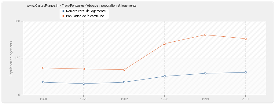 Trois-Fontaines-l'Abbaye : population et logements