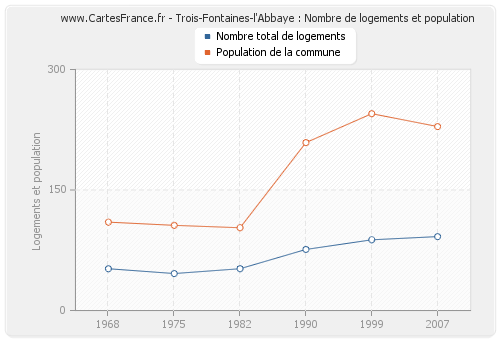 Trois-Fontaines-l'Abbaye : Nombre de logements et population