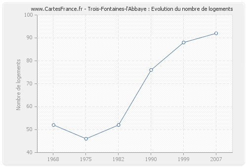 Trois-Fontaines-l'Abbaye : Evolution du nombre de logements