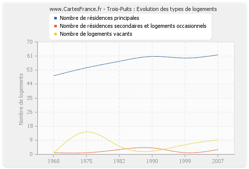 Trois-Puits : Evolution des types de logements