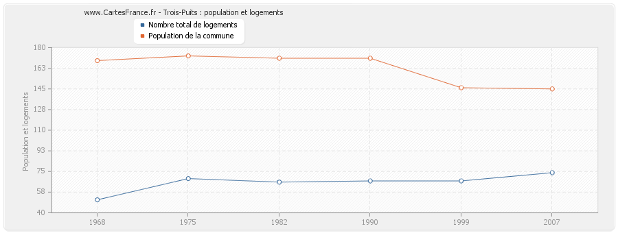 Trois-Puits : population et logements