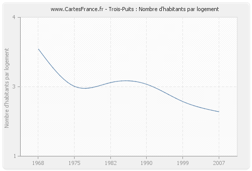 Trois-Puits : Nombre d'habitants par logement