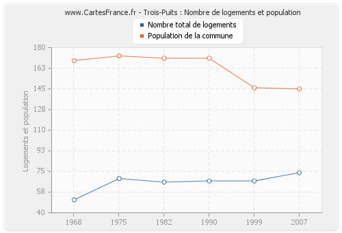 Trois-Puits : Nombre de logements et population