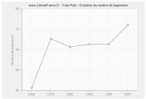 Trois-Puits : Evolution du nombre de logements