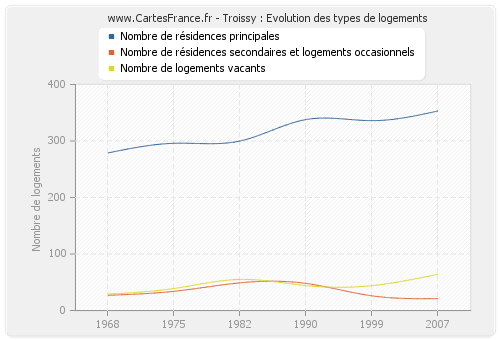 Troissy : Evolution des types de logements