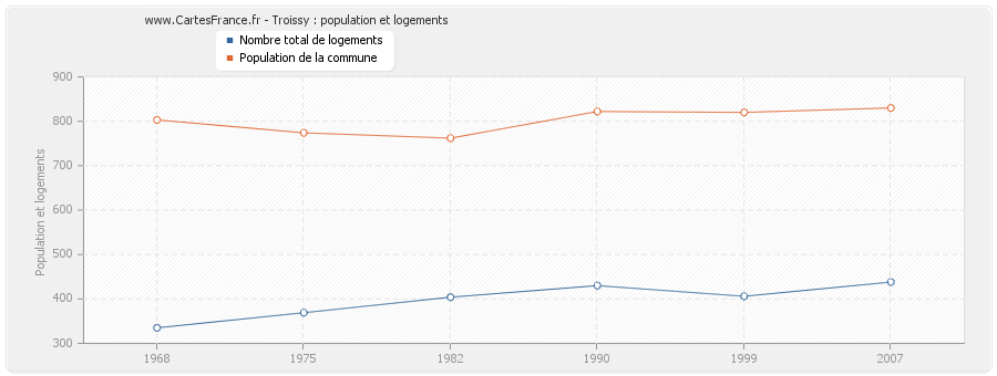 Troissy : population et logements