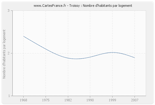 Troissy : Nombre d'habitants par logement