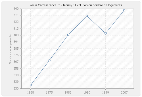 Troissy : Evolution du nombre de logements