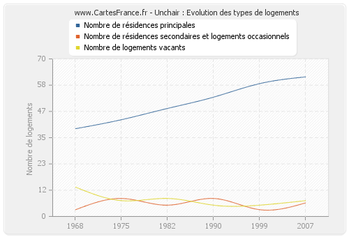 Unchair : Evolution des types de logements