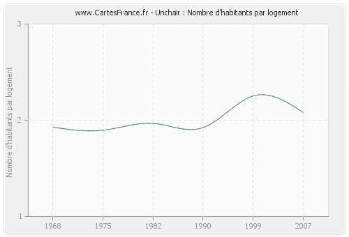 Unchair : Nombre d'habitants par logement