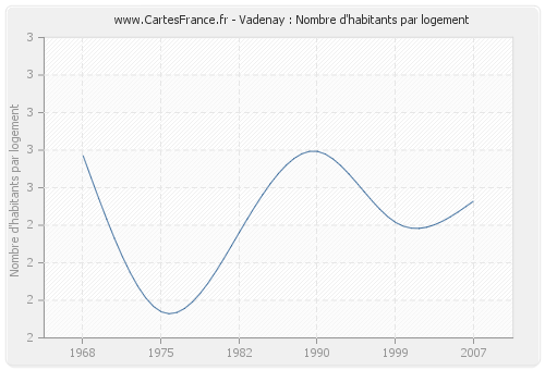 Vadenay : Nombre d'habitants par logement