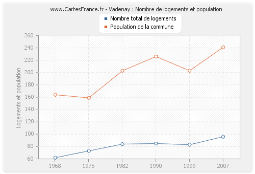 Vadenay : Nombre de logements et population