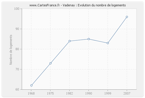 Vadenay : Evolution du nombre de logements