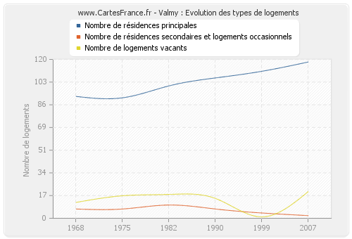 Valmy : Evolution des types de logements