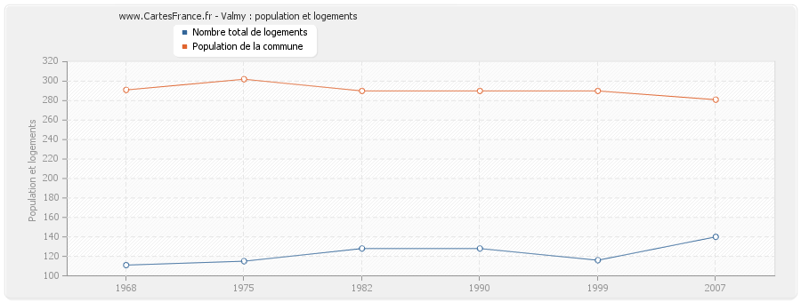 Valmy : population et logements