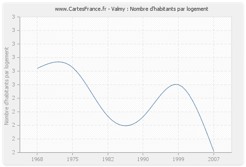 Valmy : Nombre d'habitants par logement