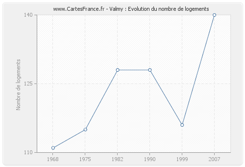 Valmy : Evolution du nombre de logements
