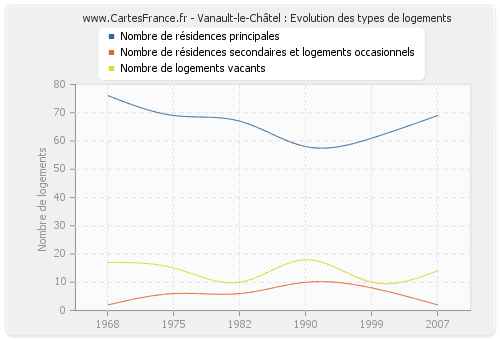Vanault-le-Châtel : Evolution des types de logements