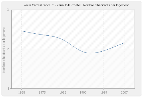 Vanault-le-Châtel : Nombre d'habitants par logement
