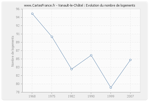 Vanault-le-Châtel : Evolution du nombre de logements