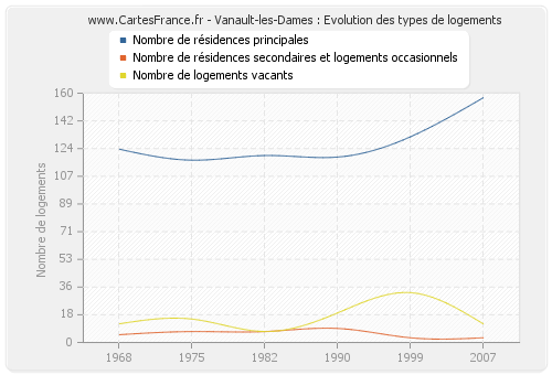 Vanault-les-Dames : Evolution des types de logements