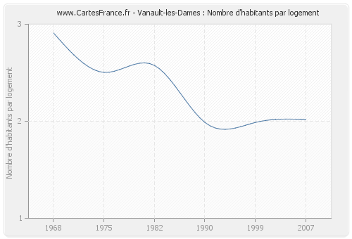 Vanault-les-Dames : Nombre d'habitants par logement